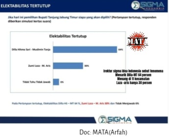 Direktur sigma Idea Indonesia sebut fenomena  Menarik Dilla-MT 64 persen Menang di 11 kecamatan  Laza -aris hanya 30 persen
